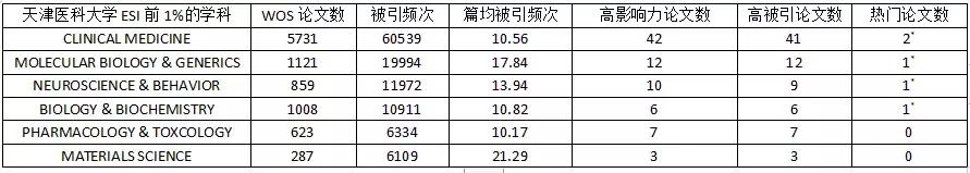 天津医科大学，低调的王者