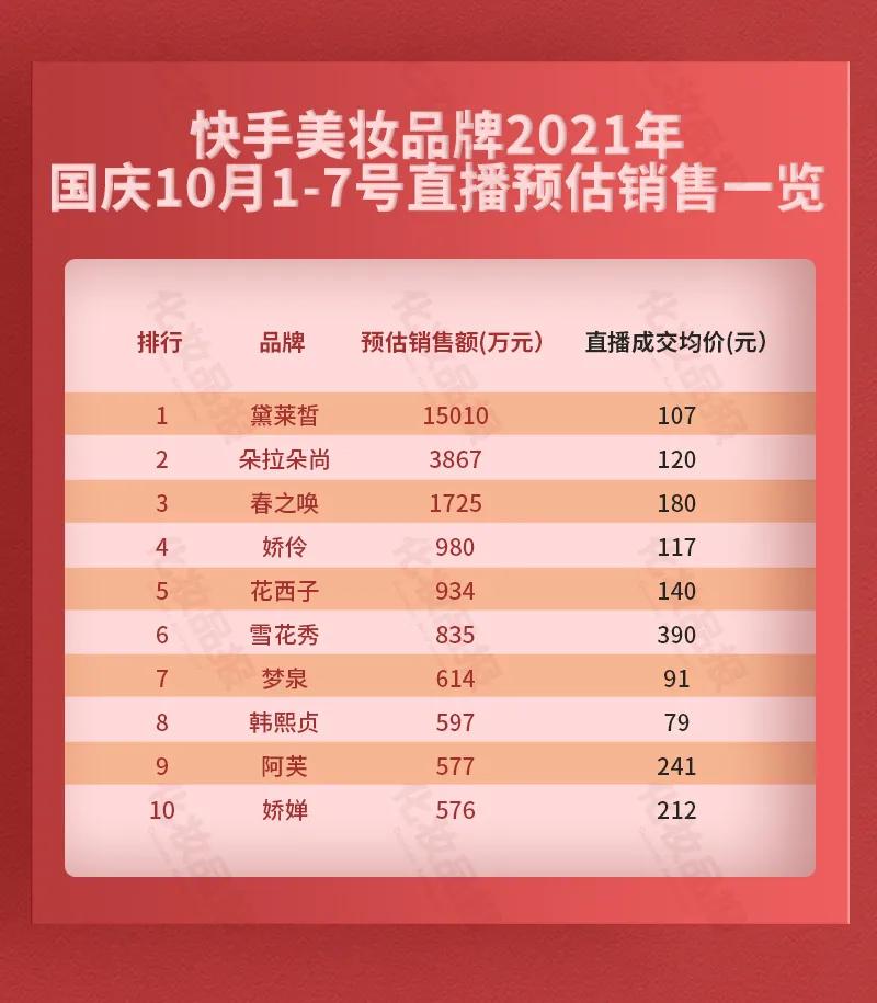 快手美妆影响力排行榜最新,快手美妆排行榜前十名