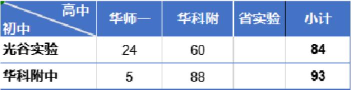 武大、华科、同济子弟才能进的6所中学，到底实力如何？
