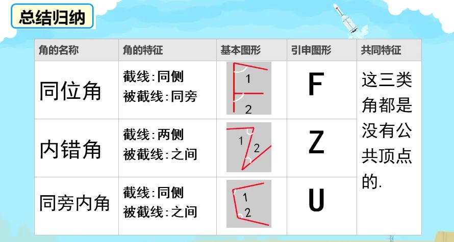 初中几何平行线几大模型,初中几何平行线视频