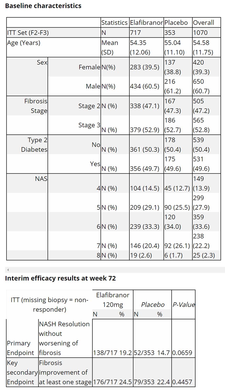GenfitNASH药物三期临床失败