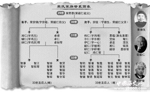 中国豪门荣氏家族,中国荣氏家族现状