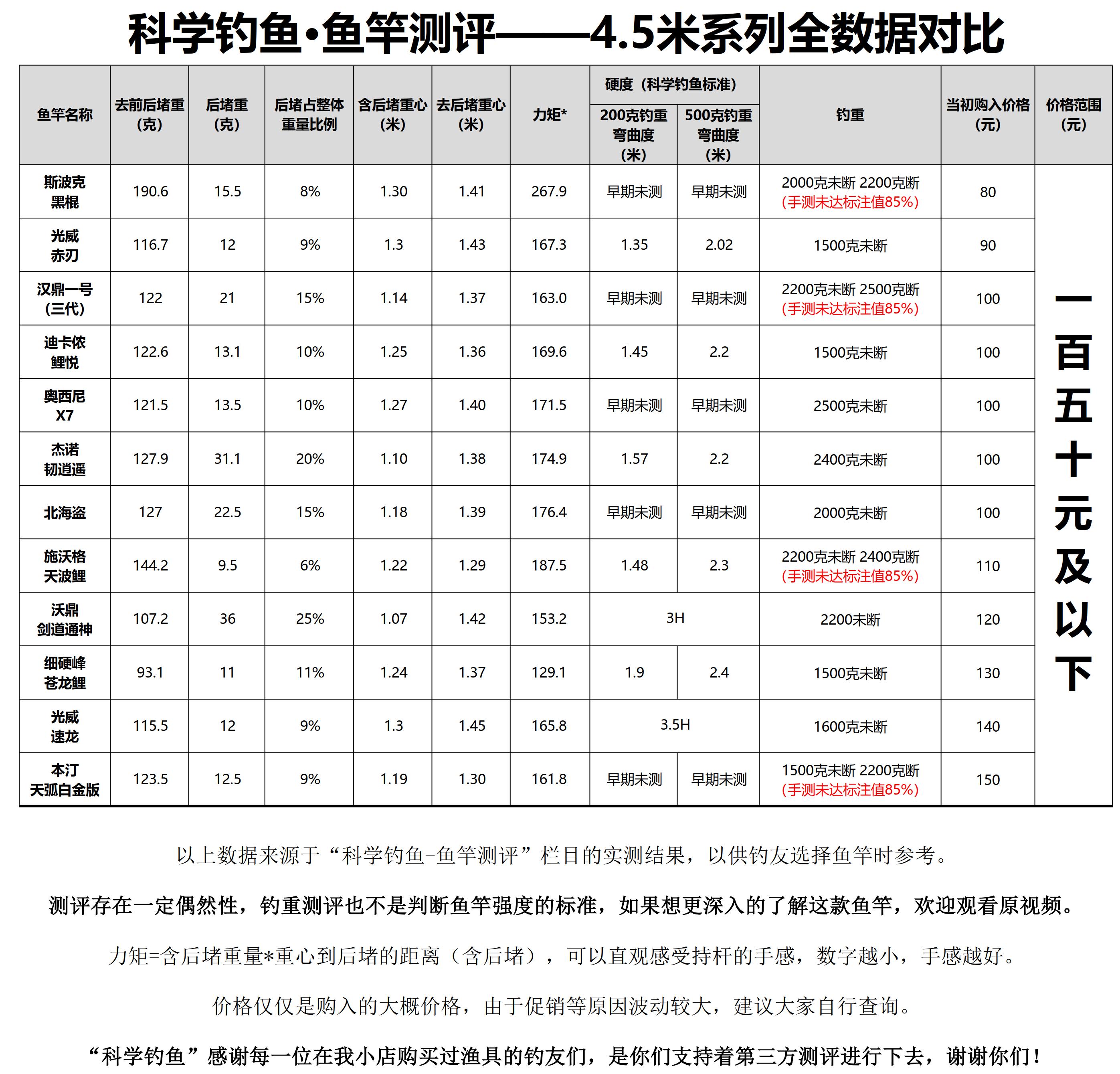 鱼竿评测最客观的方法,公认最好的传统鱼竿测评