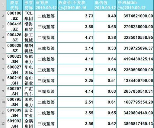 低位低估值的蓝筹股,股民看不下去的14只低估蓝筹股