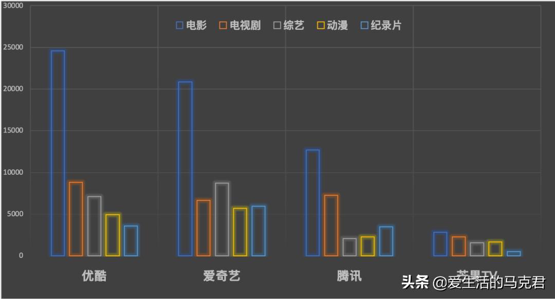 测评四大最火视频网站，谁家的VIP最值得买？