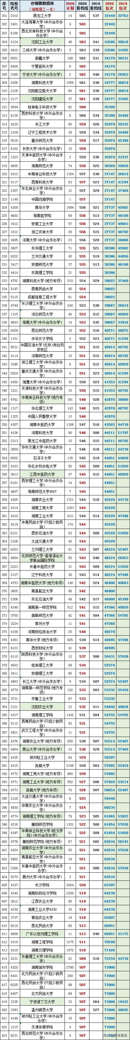 2020-2022年各高校投档分及位次表,各省投档线前十名大学