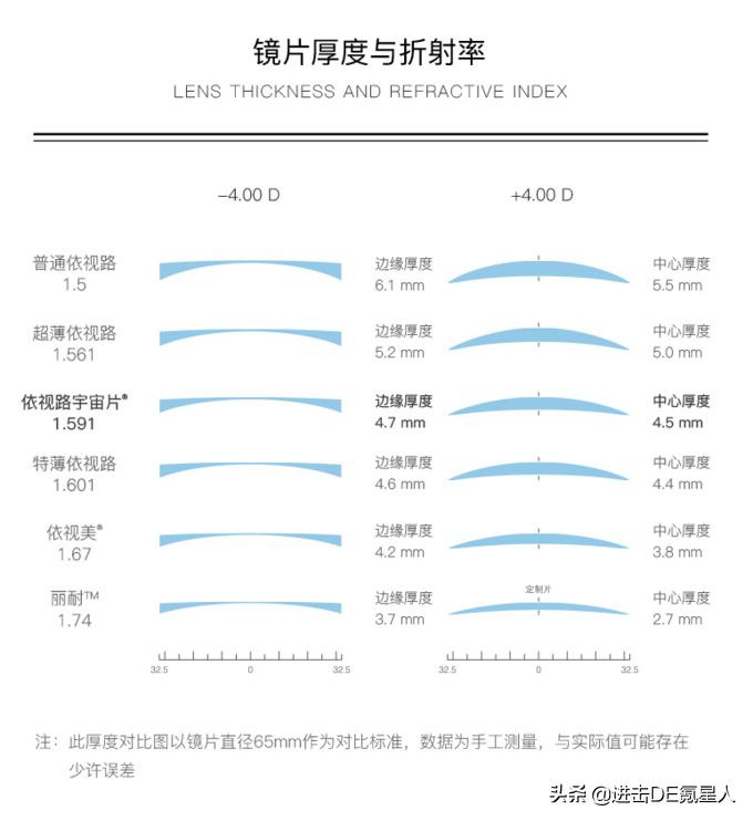 第一次配眼镜眼镜店验光全流程,眼镜验光基础知识入门