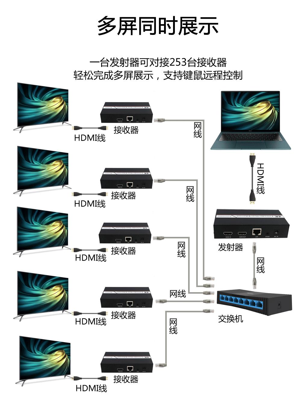 「徕雨科技」网线200米HDMI+KVM+IR信号延长器（sp200k）