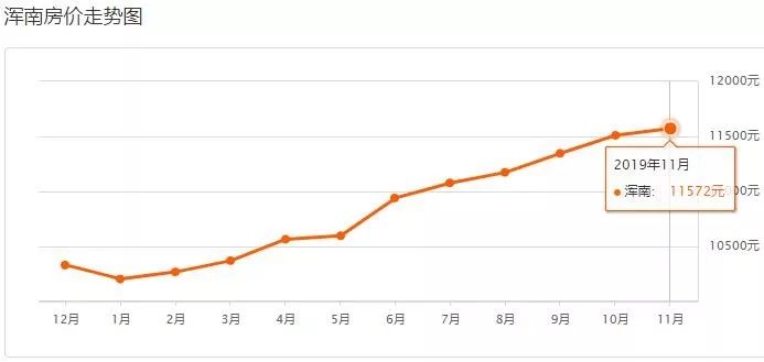 沈阳3月份各区房价一览表,带你了解沈阳今年房价走势