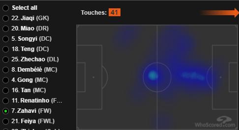 评分5.93，10脚射门2次射正，前中超最佳射手不光丢失了射门靴