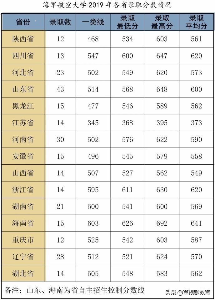 海军航空大学录取分数是多少分,烟台海军航空大学2021录取分数线