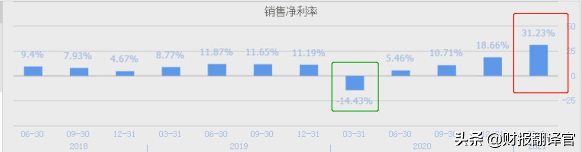 业绩暴增3982%的半导体公司,业绩暴增974%医药股