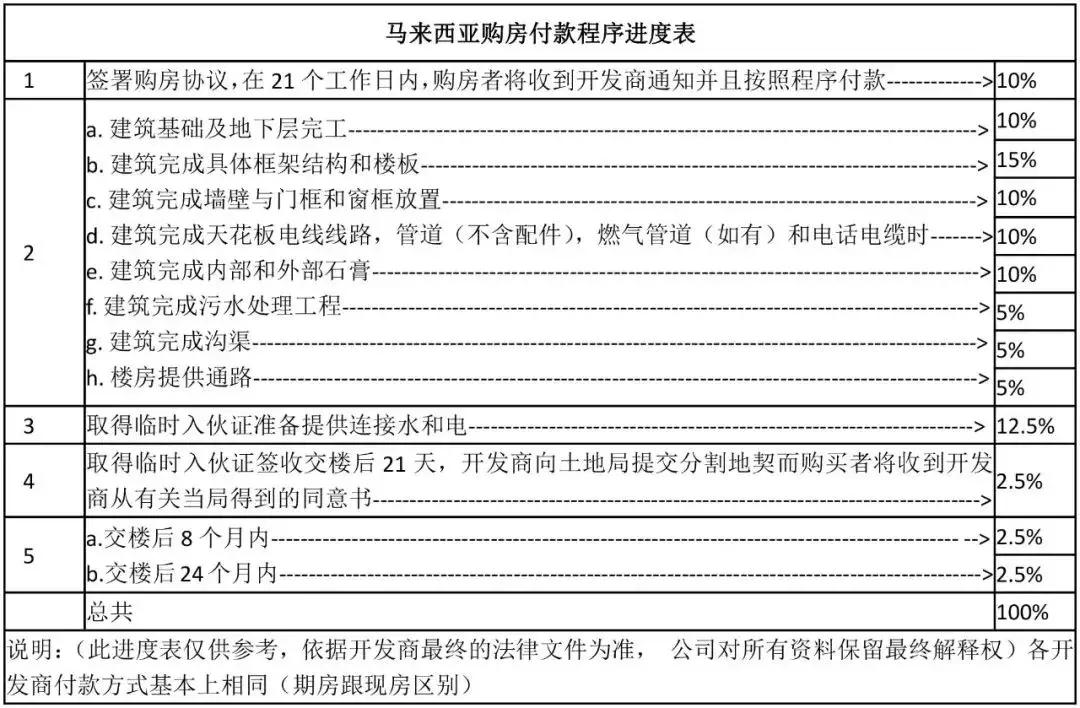 马来西亚购房十大问题,马来西亚买房流程