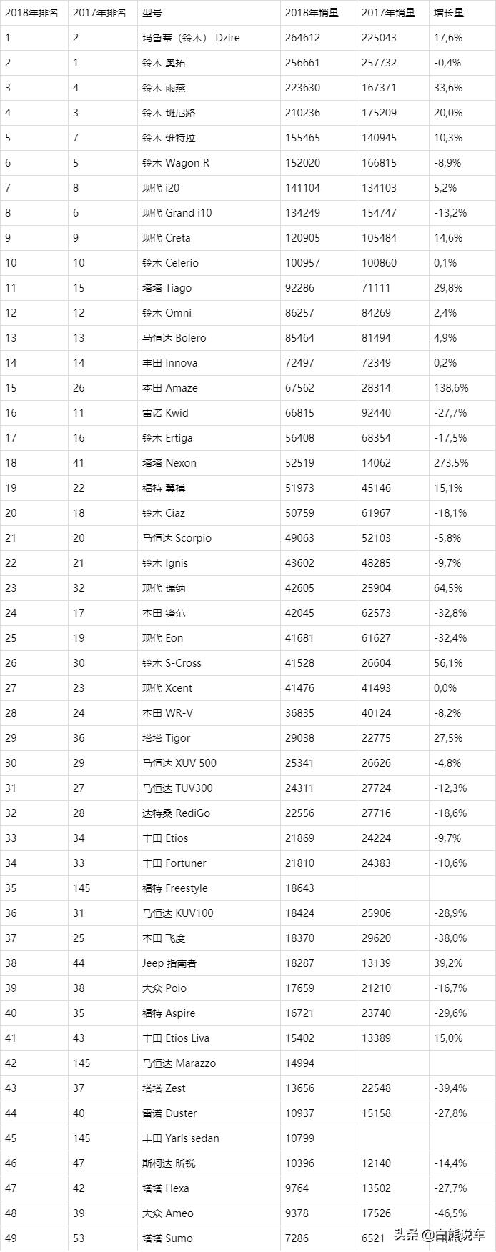 印度汽车1-11月销量排行榜,印度汽车销量为什么这么少