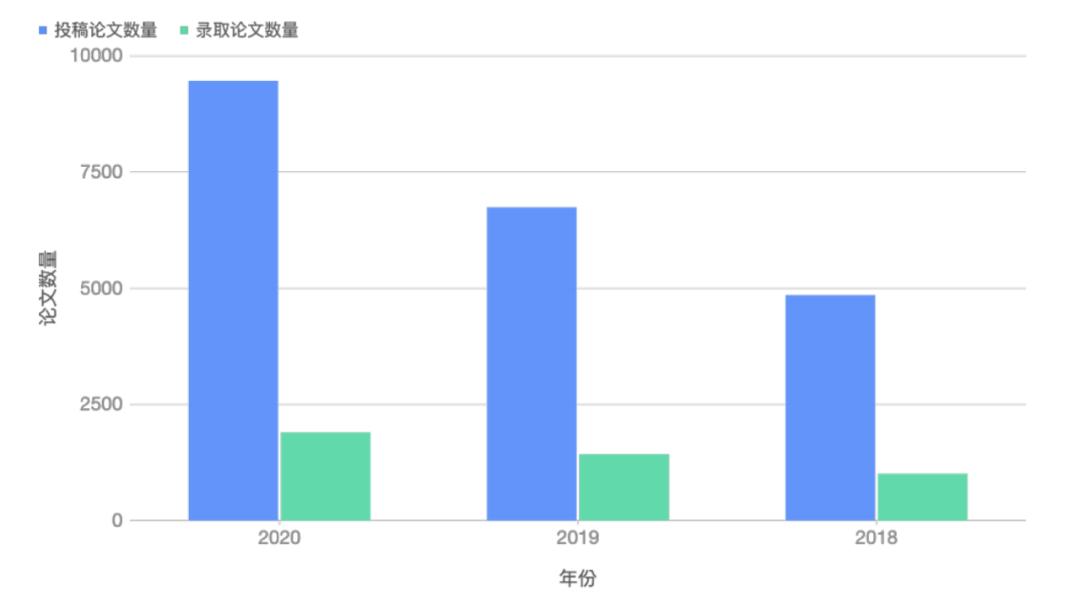 1899篇论文、1329个机构，NeurIPS谁在独领风骚？