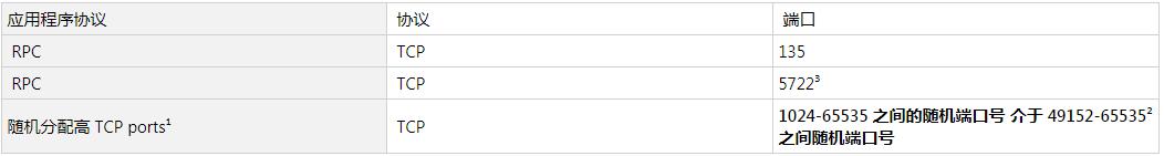 windows操作系统端口详解,windows服务器用什么端口