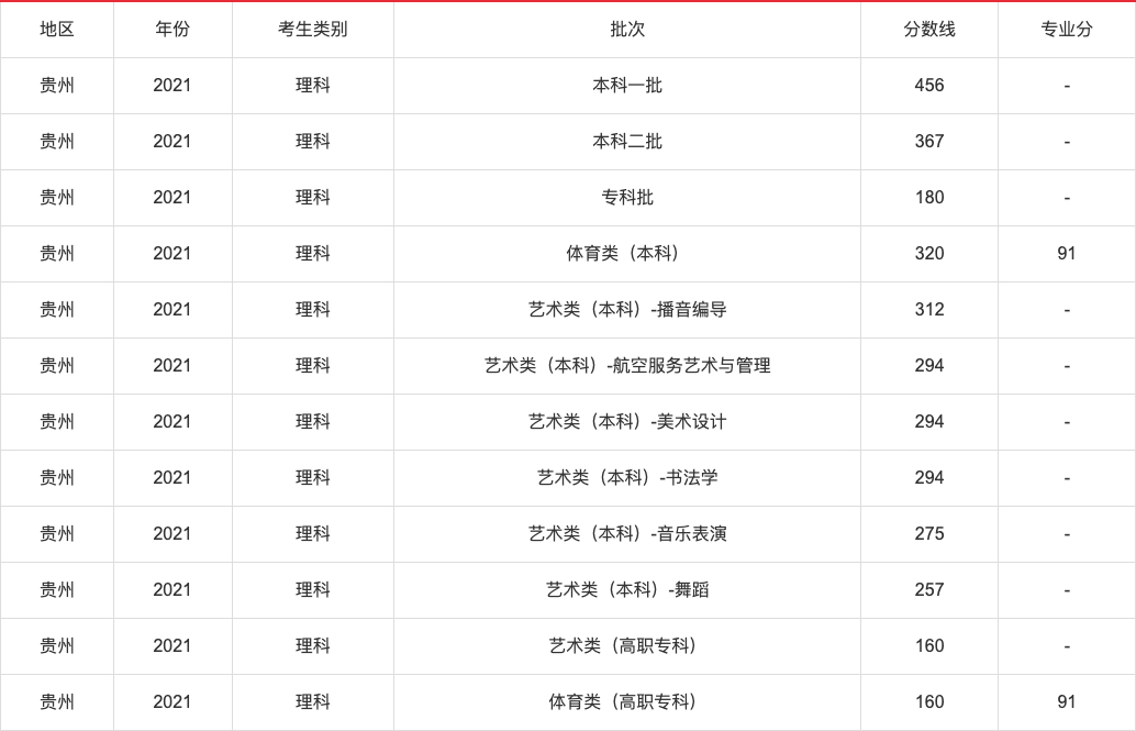 2021年高考各省录取分数线查询,2021年各省高考分数线
