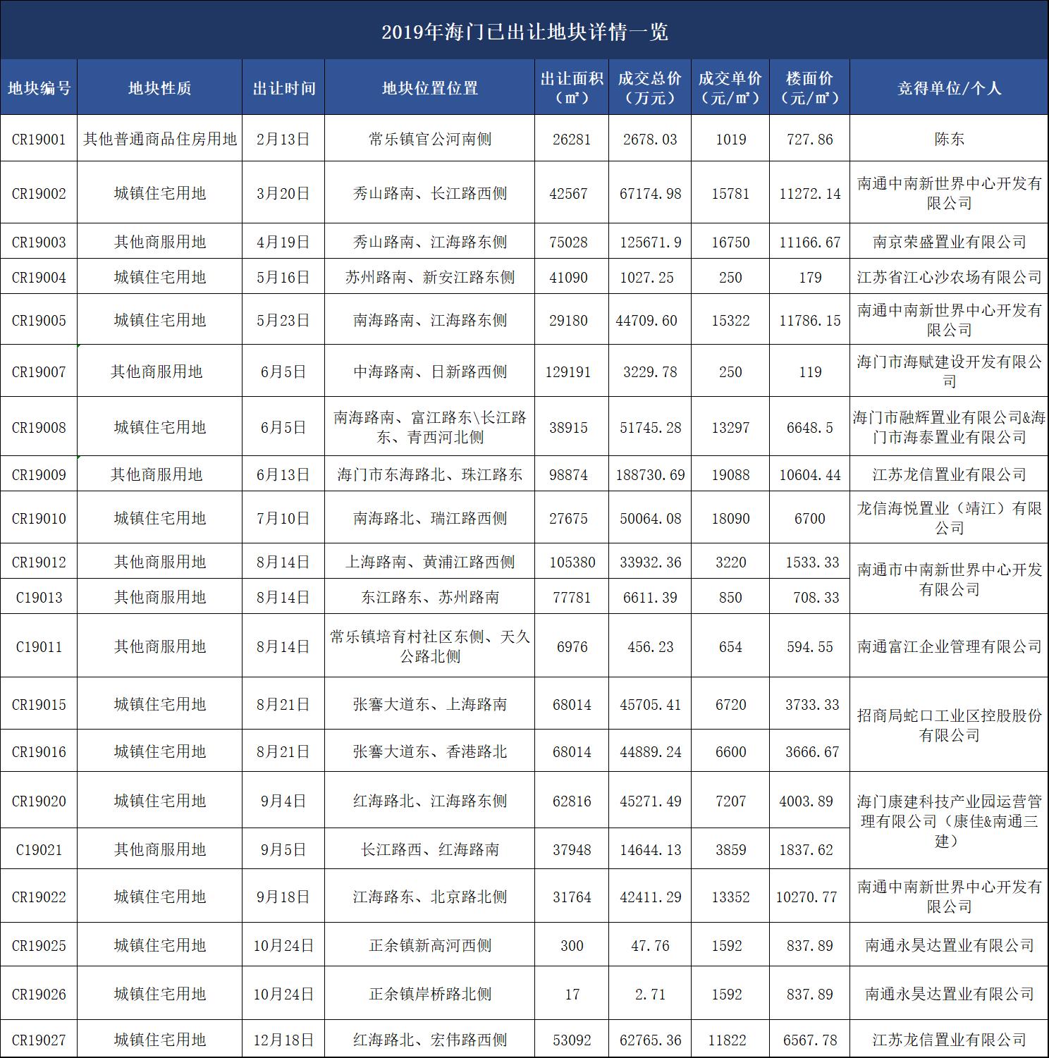 海门新拍地块房价预测,海门龙信最新房价