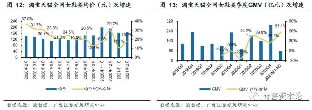 2月纺服持续高速增长,细分行业整体GMV,谁会增幅居前?