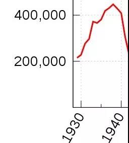 大萧条时代来了吗,大萧条的后果