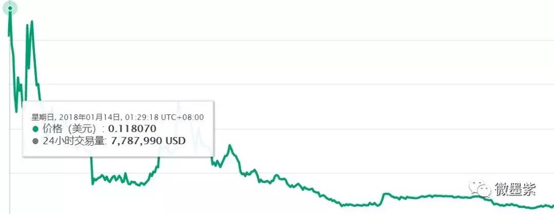 50个曾经明星项目，沦为被扣上“空气币”帽子？