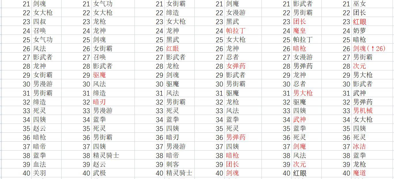 dnf110版本韩服职业排名,dnf韩服全职业强度最新排行
