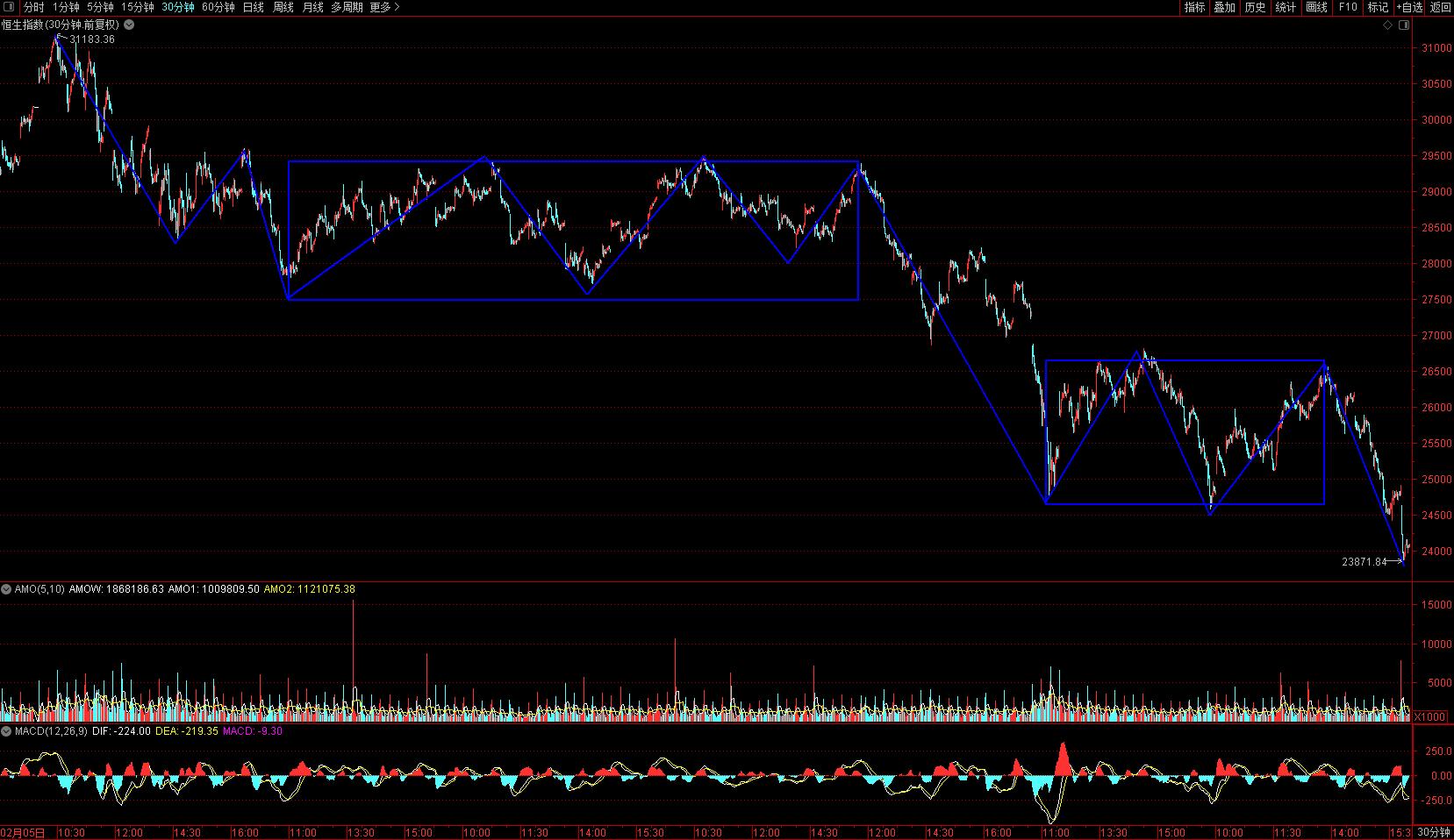 港股大盘下跌是好是坏,港股下跌的逻辑