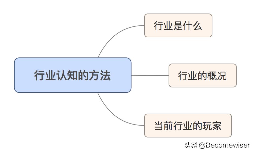 5分钟学会营销方法,5分钟学会商业模式