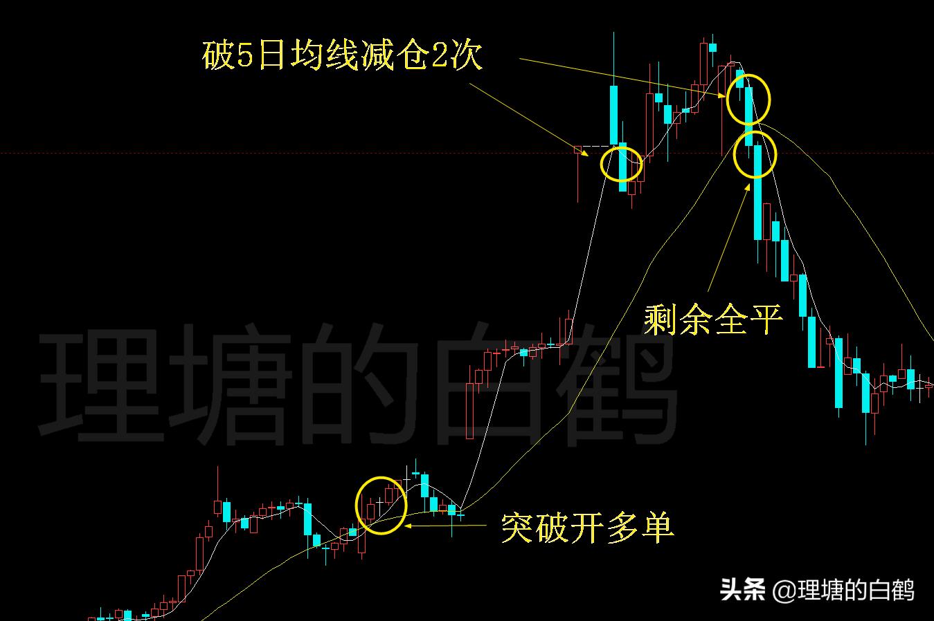 期货双向开仓两边通吃策略,期货系统交易策略的胜算率多少好