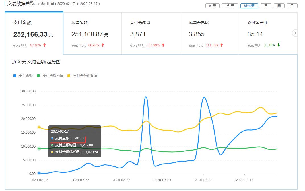 利用其他渠道让拼多多出单,拼多多店铺卖什么可以快速出单
