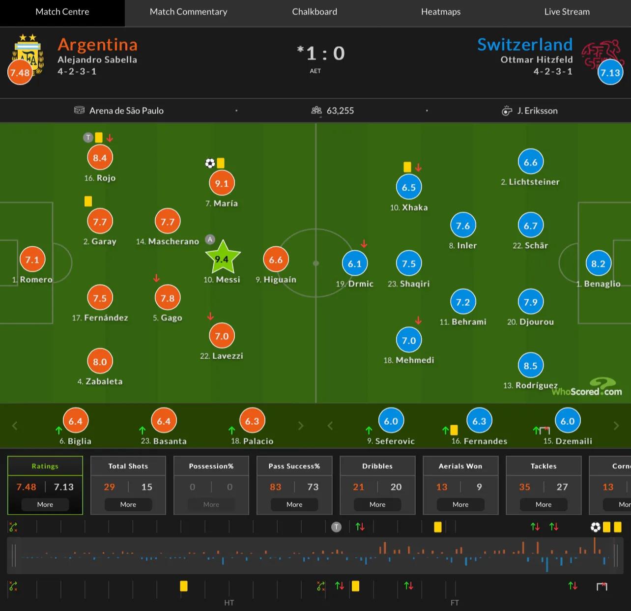 2014年世界杯决赛梅西点球,2014梅西表现怎么样