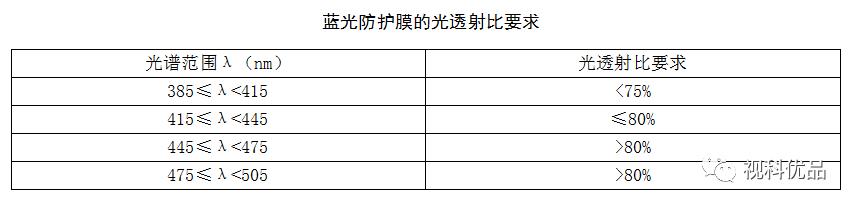防蓝光国标具体指标,国家防蓝光标准