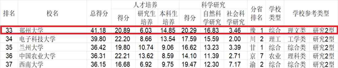 郑州大学综合排名全国第几位,郑州大学排名近十年变化