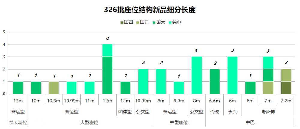 座位类大幅增加,校车新品半年最多,工信部326批产品数据分析下