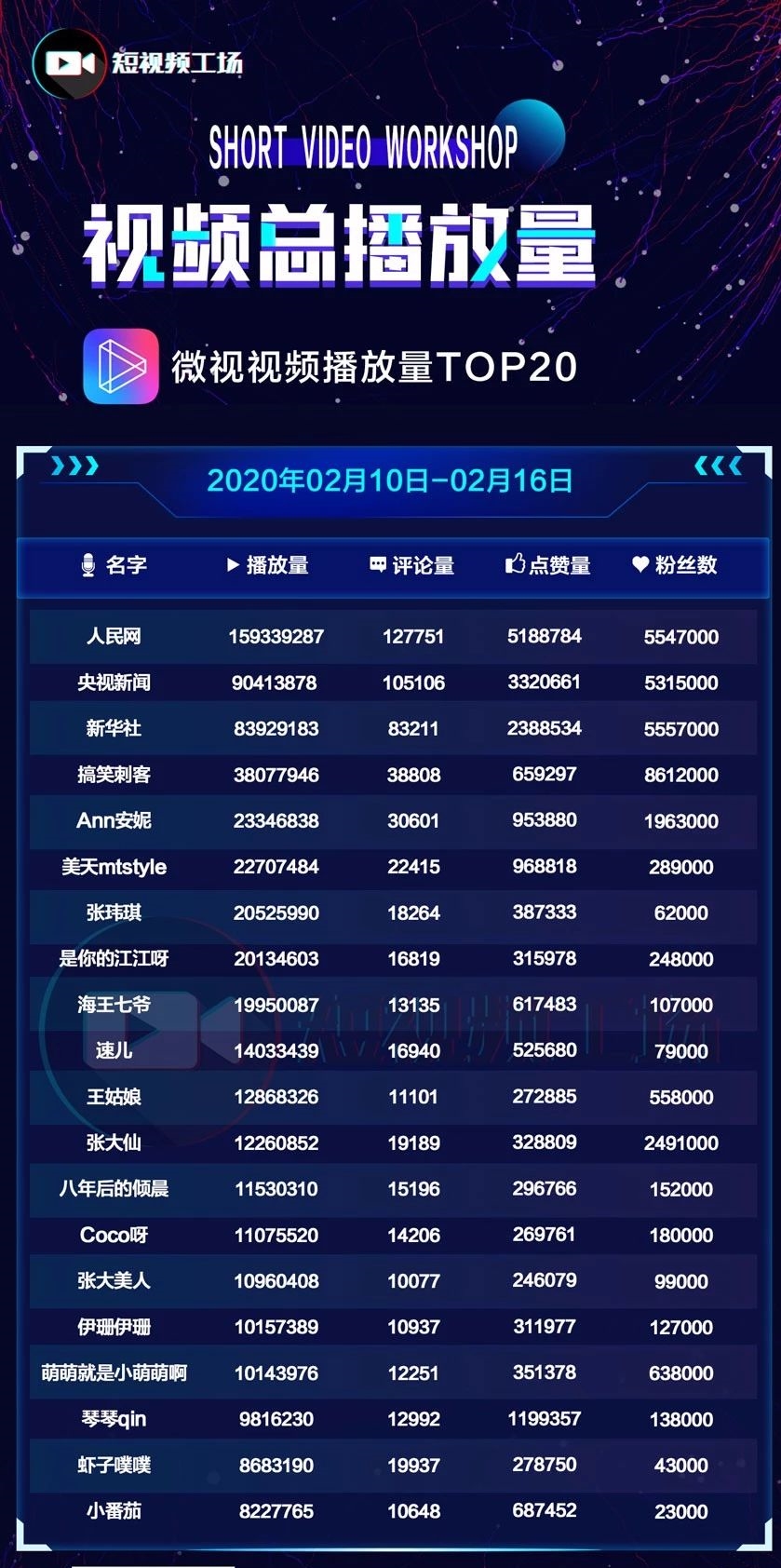 短视频周榜|游戏达人涨粉超200万；两起MCN融资并购；