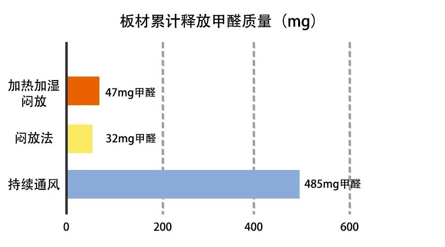 低成本高效除甲醛方法,各种除甲醛方法大pk