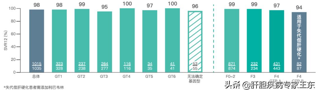 慢性丙型肝炎患者治疗率,慢性丙型肝炎能彻底治愈吗