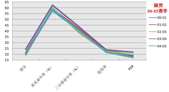 佩贾斯托贾科维奇射手,黄金一代射手之佩贾斯托贾科维奇