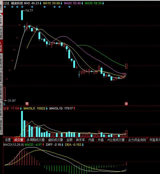 次新低价小盘股,下周涨50元的股票
