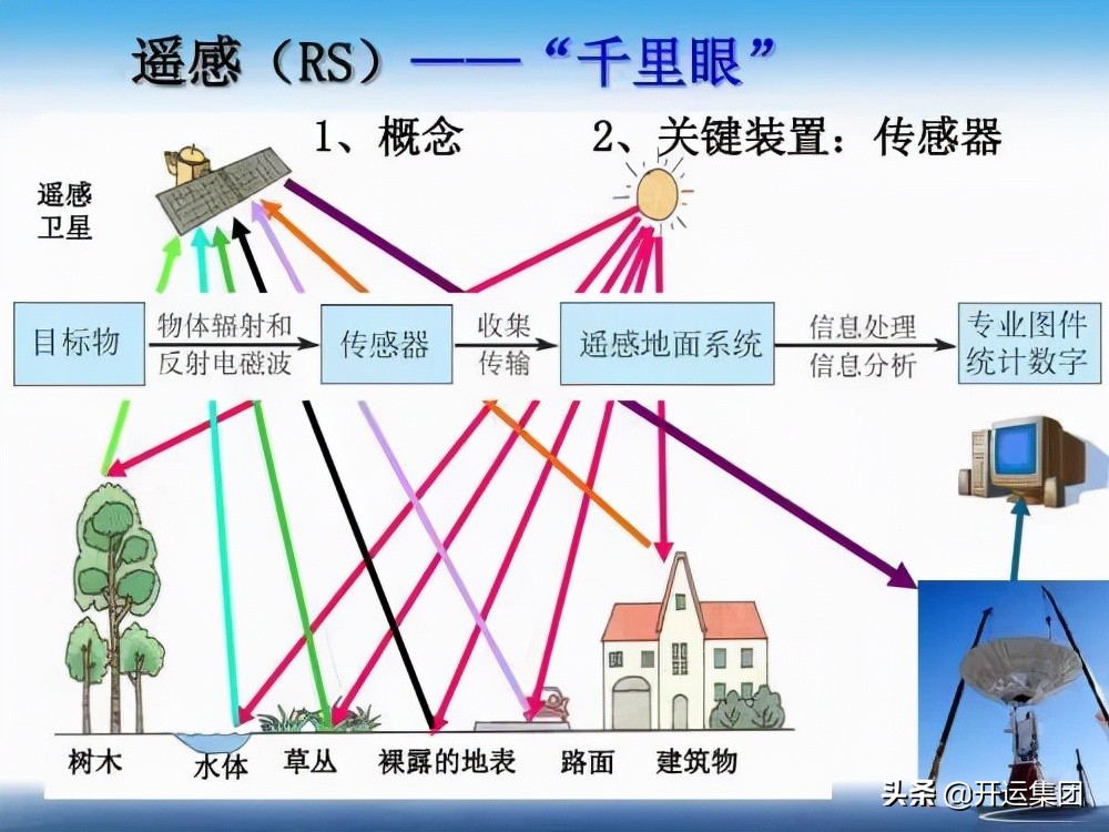 卫星遥感技术应用介绍,卫星遥感技术