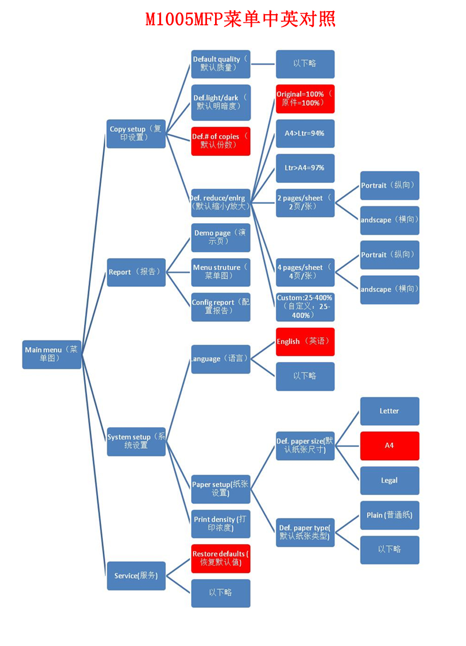 hplaserjetm1005怎么打印不出来,hplaserjetm1005mfp怎么使用