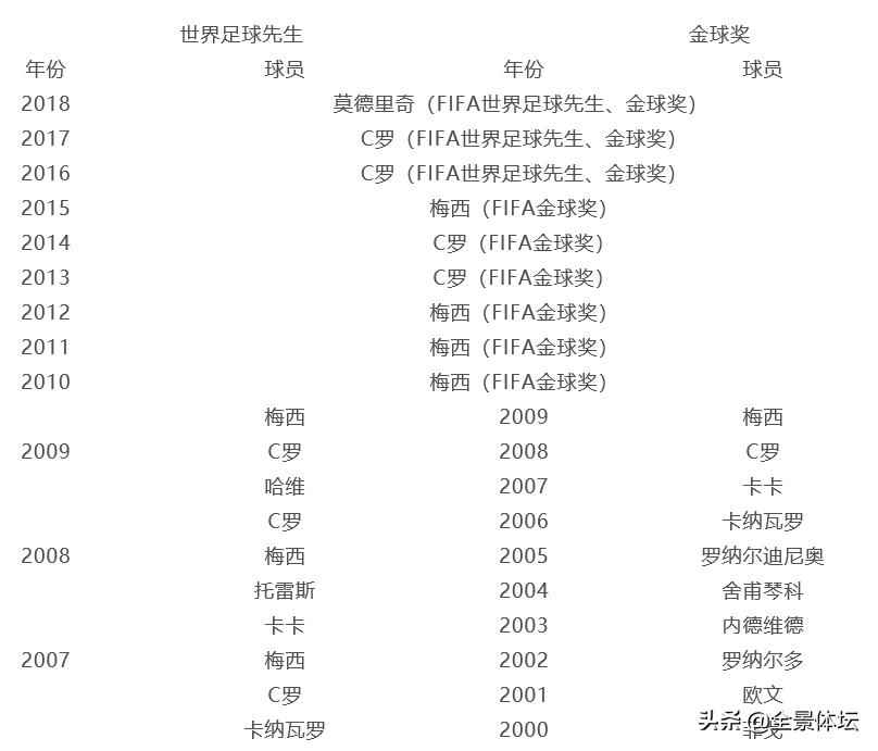 绝代双骄的10年金球奖,实至名归梅西当选最佳球员