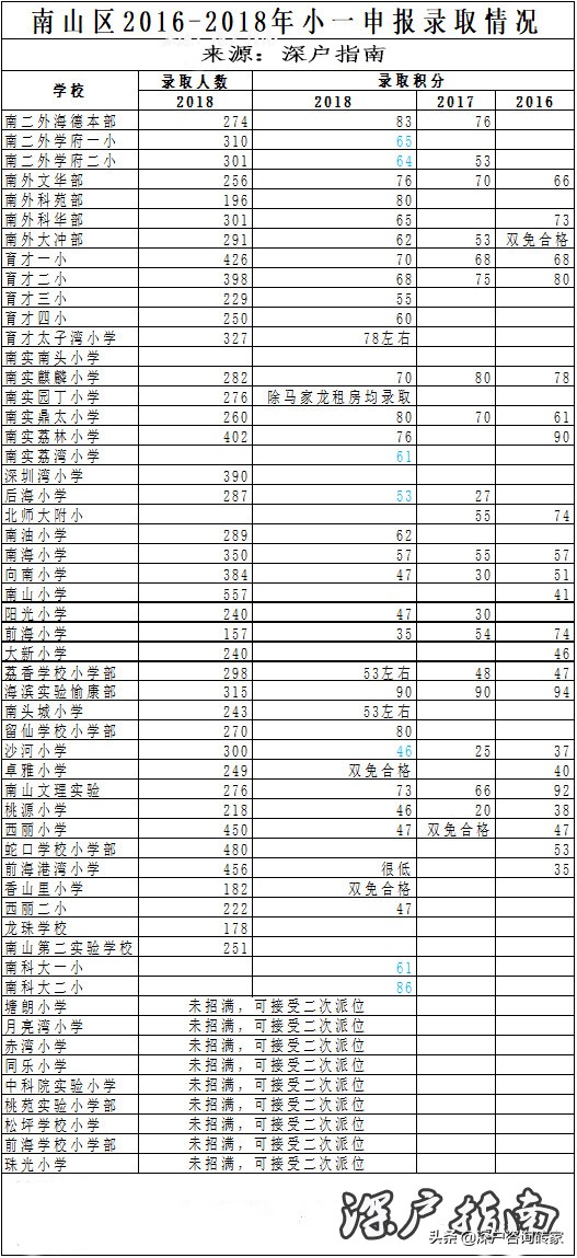 南山小学片区,小学干货推荐