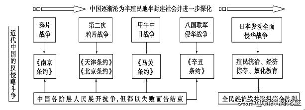 高三历史复习提纲1840——1900年列强侵略与中国人民的反抗斗争