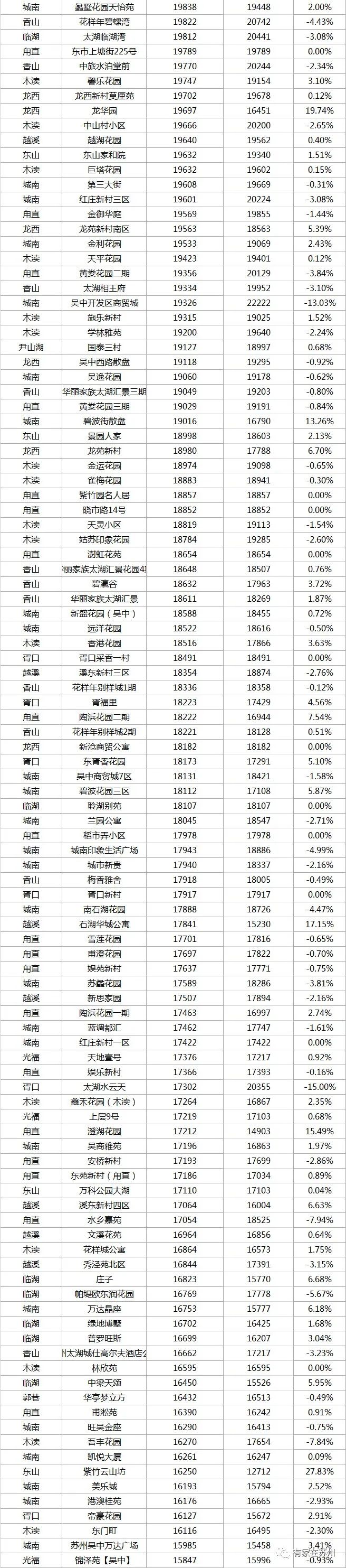 最新苏州住宅二手房100万价格,2022苏州小区二手房价