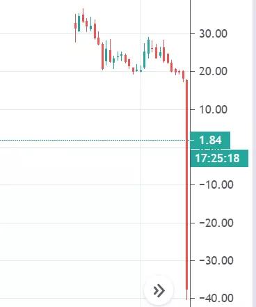 散户遭遇“大*杀屠**”！抄底原油亏光了还倒欠银行钱？投资者中行原油宝账户被冻结，亏损谁来承担？