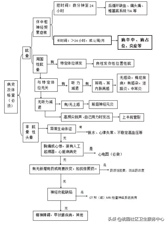 眩晕和头晕哪个更严重,引起眩晕和头晕的十大原因