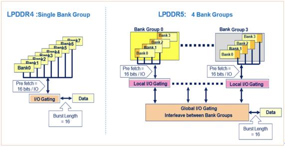 lpddr5和lpddr3,lpddr5对比lpddr5x