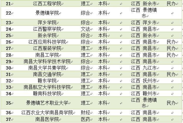 2022年江西高校名单汇总,江西2022国家专项征集院校