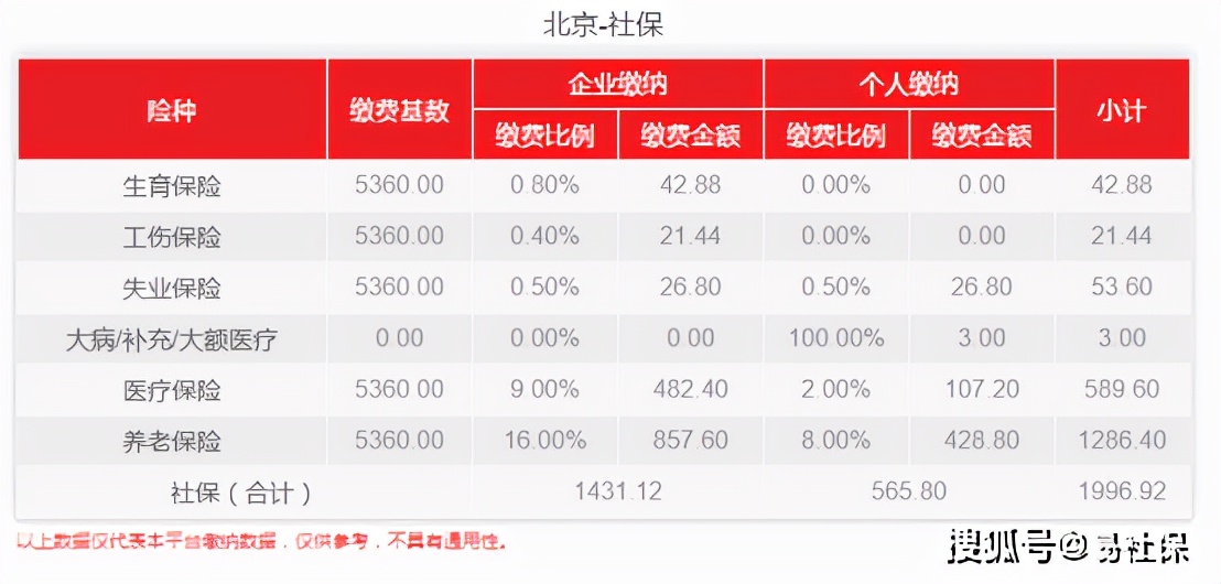北京缴费基数5360退休金能领多少,北京社保缴费基数6326缴个税吗